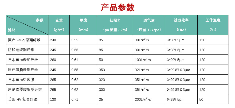 产品参数
