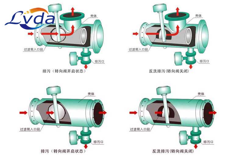 滤达净化自动反冲洗排污过滤器